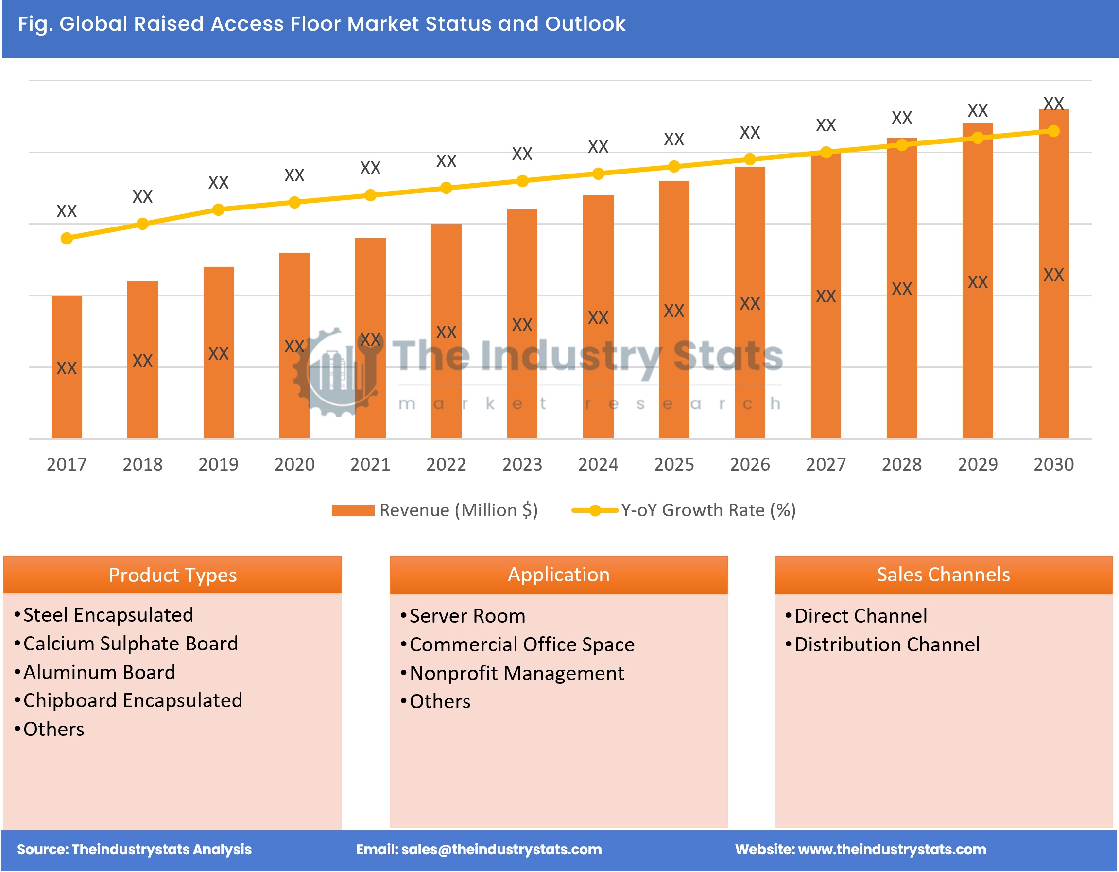 Raised Access Floor Status & Outlook